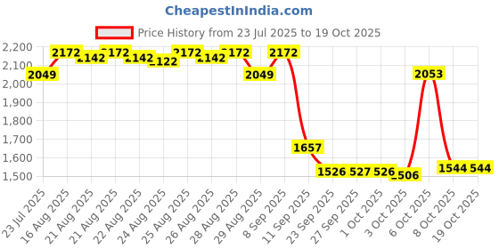myntra.com Bugandbees Girls Printed Top With Trousers bugandbees Price History Graph from 23 Jul 2025 to 17 Oct 2025