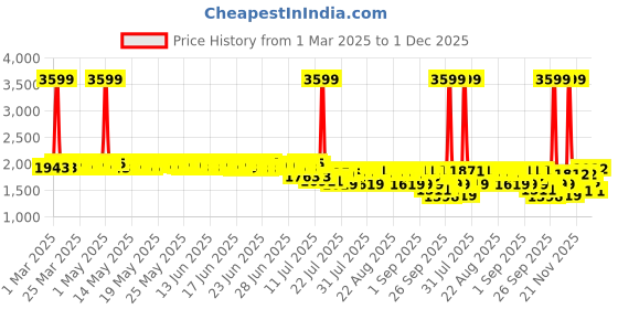 myntra.com Bugandbees Girls Printed V-Neck Lehenga Choli With Dupatta bugandbees Price History Graph from 1 Mar 2025 to 30 Nov 2025