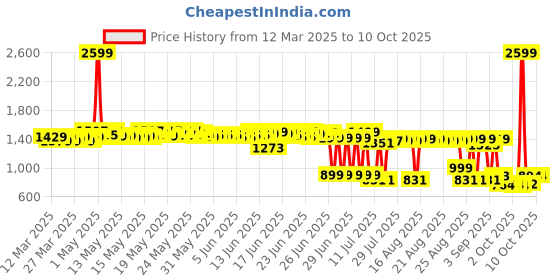 myntra.com Bugandbees Girls Striped Basic Jumpsuit bugandbees Price History Graph from 12 Mar 2025 to 10 Oct 2025