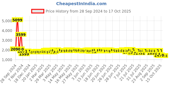 myntra.com Bugandbees Patch Printed Clothing Set bugandbees Price History Graph from 28 Sep 2024 to 15 Oct 2025