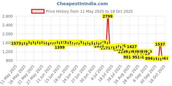 myntra.com Bugandbees Polka Dot Print A-Line Dress bugandbees Price History Graph from 11 May 2025 to 18 Oct 2025