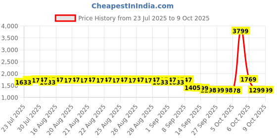 myntra.com Bugandbees Polka Dot Print A-Line Dress bugandbees Price History Graph from 23 Jul 2025 to 9 Oct 2025