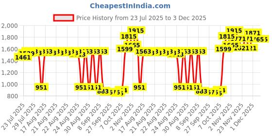 myntra.com Bugandbees Polka Dot Print Peter Pan Collar Shirt Midi Dress bugandbees Price History Graph from 23 Jul 2025 to 3 Dec 2025