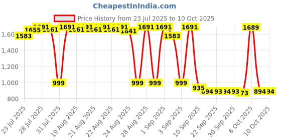 myntra.com Bugandbees Polka Dot Printed Pure Cotton Dungarees bugandbees Price History Graph from 23 Jul 2025 to 9 Oct 2025