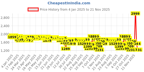 myntra.com Bugandbees Print A-Line Midi Dress bugandbees Price History Graph from 4 Jan 2025 to 20 Nov 2025