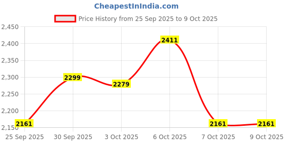 myntra.com Bugandbees Print A-Line Midi Dress bugandbees Price History Graph from 25 Sep 2025 to 8 Oct 2025