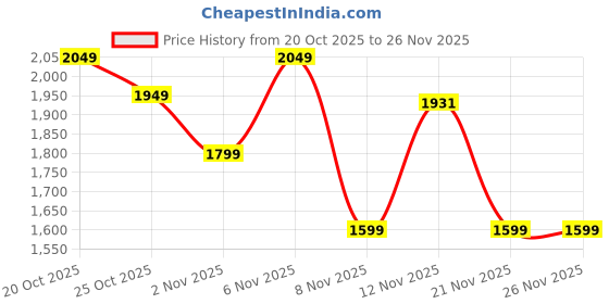 myntra.com Bugandbees Print Bell Sleeve Fit & Flare Midi Dress bugandbees Price History Graph from 20 Oct 2025 to 26 Nov 2025