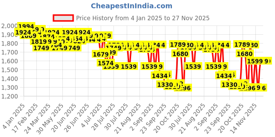 myntra.com Bugandbees Print Fit & Flare Midi Dress bugandbees Price History Graph from 4 Jan 2025 to 27 Nov 2025