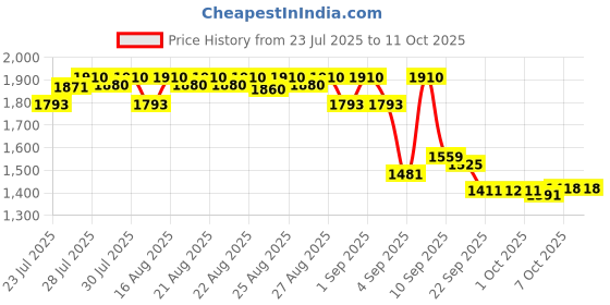 myntra.com Bugandbees Print Georgette Fit & Flare Midi Dress bugandbees Price History Graph from 23 Jul 2025 to 10 Oct 2025