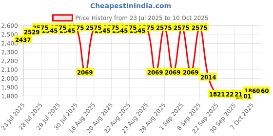 myntra.com Bugandbees Print Georgette Fit & Flare Midi Dress bugandbees Price History Graph from 23 Jul 2025 to 9 Oct 2025