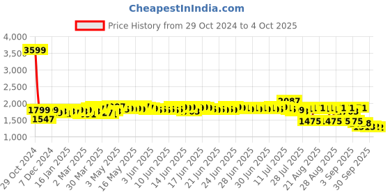 myntra.com Bugandbees Printed Top With Sharara bugandbees Price History Graph from 29 Oct 2024 to 4 Oct 2025