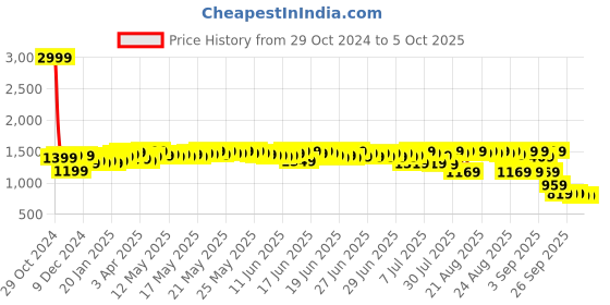 myntra.com Bugandbees Printed Top with Shorts bugandbees Price History Graph from 29 Oct 2024 to 5 Oct 2025