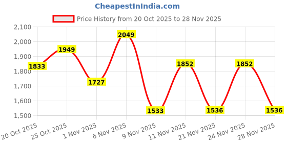 myntra.com Bugandbees Tie Dye Round Neck A-Line Kurta With Trousers bugandbees Price History Graph from 20 Oct 2025 to 27 Nov 2025