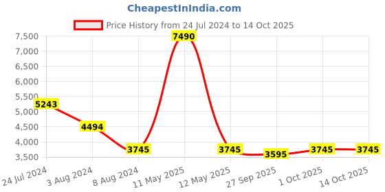 myntra.com Bugatti Baldini Men Round Toe Slip-On Sneakers bugatti Price History Graph from 24 Jul 2024 to 14 Oct 2025
