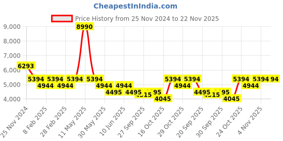myntra.com Bugatti Bimini Men Printed Lace Up Sneakers bugatti Price History Graph from 25 Nov 2024 to 22 Nov 2025