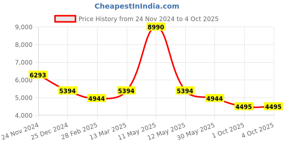 myntra.com Bugatti Bimini Men Round Toe Textile Sneakers bugatti Price History Graph from 24 Nov 2024 to 4 Oct 2025