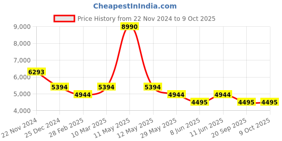 myntra.com Bugatti Bimini Men Textured Lace Up Sneakers bugatti Price History Graph from 22 Nov 2024 to 9 Oct 2025
