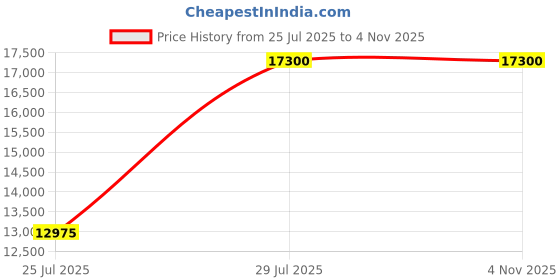 myntra.com Bugatti Boys Black Padded Jacket With Hood bugatti Price History Graph from 25 Jul 2025 to 3 Nov 2025