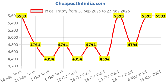 myntra.com bugatti BugattiMen Leather Formal Loafers bugatti Price History Graph from 18 Sep 2025 to 22 Nov 2025