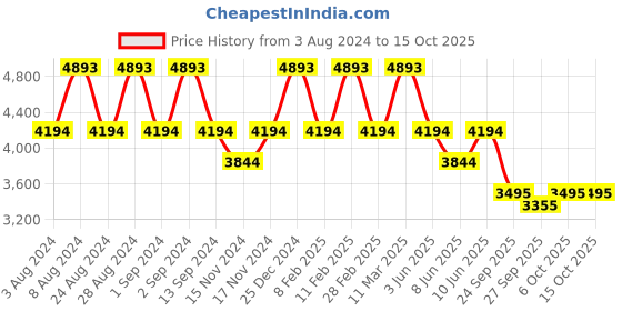 myntra.com Bugatti Cirino Men Textured Trekking Sneakers bugatti Price History Graph from 3 Aug 2024 to 14 Oct 2025