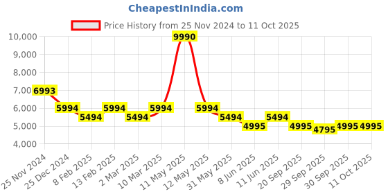 myntra.com Bugatti Clipperton Men Colourblocked Sneakers bugatti Price History Graph from 25 Nov 2024 to 11 Oct 2025