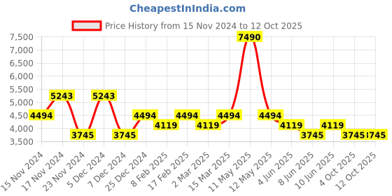 myntra.com Bugatti Clipperton Men Round Toe Suede Loafers bugatti Price History Graph from 15 Nov 2024 to 12 Oct 2025