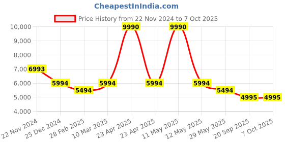 myntra.com Bugatti Clipperton Men Textured Sneakers bugatti Price History Graph from 22 Nov 2024 to 7 Oct 2025