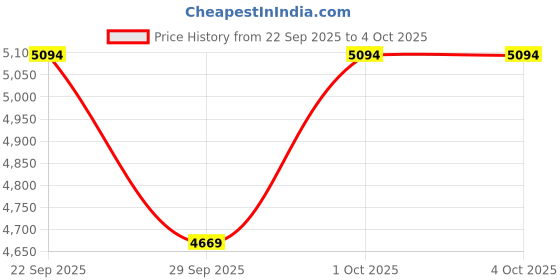 myntra.com Bugatti Cobe Men Leather Casual Laser Cuts Driving Shoes bugatti Price History Graph from 22 Sep 2025 to 4 Oct 2025