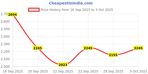 myntra.com Bugatti Cobie Men Leather Comfort Sandals bugatti Price History Graph from 16 Sep 2025 to 3 Oct 2025
