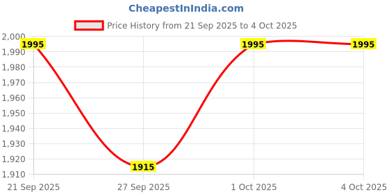myntra.com Bugatti CORFU Men Leather Comfort Sandals bugatti Price History Graph from 21 Sep 2025 to 4 Oct 2025