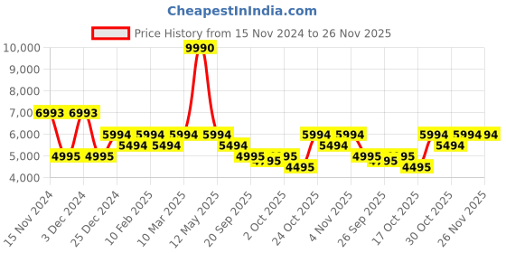 myntra.com Bugatti Fiero Men Round Toe Leather Sneakers bugatti Price History Graph from 15 Nov 2024 to 26 Nov 2025