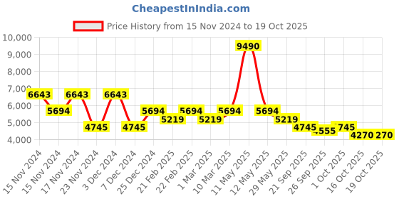 myntra.com Bugatti Fiero Men Round Toe Textile Sneakers bugatti Price History Graph from 15 Nov 2024 to 16 Oct 2025