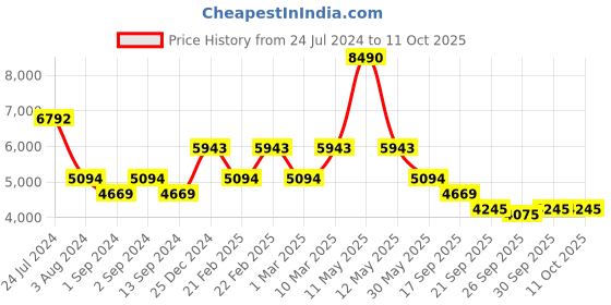 myntra.com Bugatti Fiero Men Textured Round Toe Textile Sneakers bugatti Price History Graph from 24 Jul 2024 to 10 Oct 2025