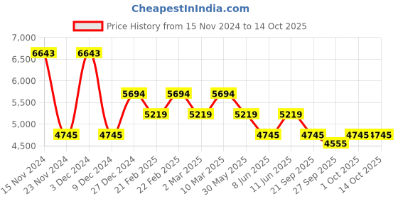 myntra.com Bugatti Fiero Men Textured Sneakers bugatti Price History Graph from 15 Nov 2024 to 13 Oct 2025