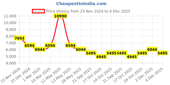 myntra.com Bugatti Franc Men Colourblocked Sneakers bugatti Price History Graph from 23 Nov 2024 to 4 Dec 2025
