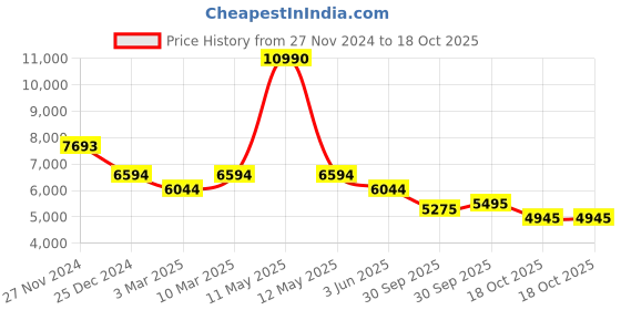 myntra.com Bugatti Franc Men Perforations Lace Up Sneakers bugatti Price History Graph from 27 Nov 2024 to 18 Oct 2025