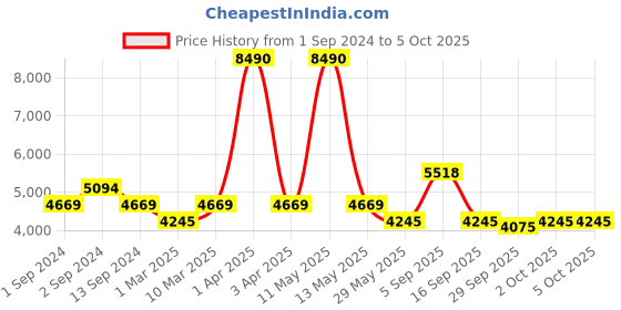 myntra.com Bugatti Franc Men Suede Comfort Insole Sneakers bugatti Price History Graph from 1 Sep 2024 to 4 Oct 2025
