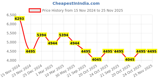myntra.com Bugatti Garnet Evo Men Colourblocked Round Toe Suede Sneakers bugatti Price History Graph from 15 Nov 2024 to 24 Nov 2025