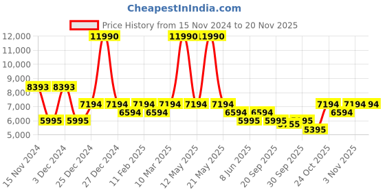 myntra.com Bugatti Garnet Evo Men Leather Sneakers bugatti Price History Graph from 15 Nov 2024 to 19 Nov 2025