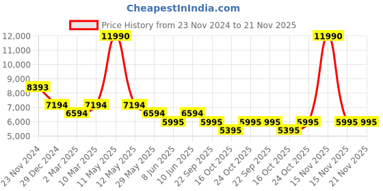 myntra.com Bugatti Garnet Evo Men Round Toe Leather Sneakers bugatti Price History Graph from 23 Nov 2024 to 20 Nov 2025