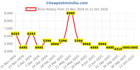 myntra.com Bugatti Garnet Evo Men Round Toe Suede Sneakers bugatti Price History Graph from 15 Nov 2024 to 11 Oct 2025