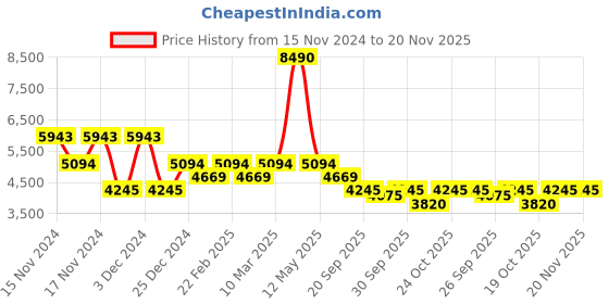 myntra.com Bugatti Garnet Evo Men Textured Leather Sneakers bugatti Price History Graph from 15 Nov 2024 to 20 Nov 2025