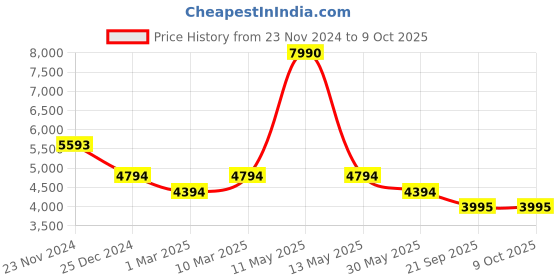myntra.com Bugatti Helium Men Round Toe Sneakers bugatti Price History Graph from 23 Nov 2024 to 9 Oct 2025