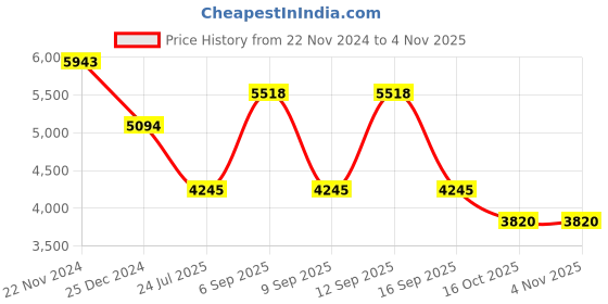 myntra.com Bugatti Kadmos Men Leather Formal Penny Loafers bugatti Price History Graph from 22 Nov 2024 to 3 Nov 2025