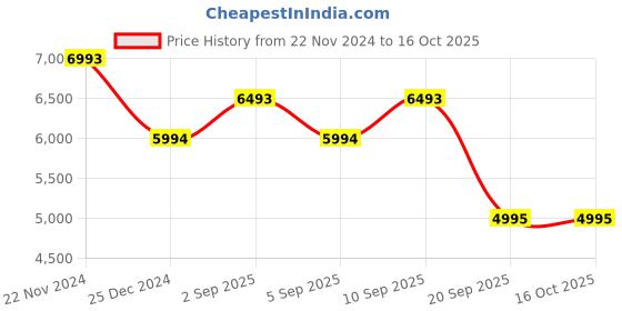 myntra.com Bugatti Kirck Men Leather Formal Horse Bit Loafers bugatti Price History Graph from 22 Nov 2024 to 15 Oct 2025