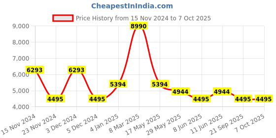 myntra.com Bugatti Makkor Men Textured Sneakers bugatti Price History Graph from 15 Nov 2024 to 7 Oct 2025