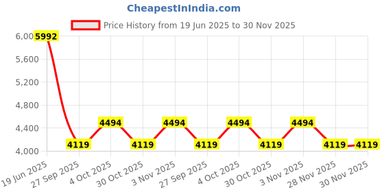 myntra.com Bugatti ManfieldMen Leather Slip-On Driving Shoes bugatti Price History Graph from 19 Jun 2025 to 29 Nov 2025