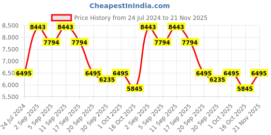 myntra.com Bugatti Mansaro Men Leather Formal Oxfords bugatti Price History Graph from 24 Jul 2024 to 21 Nov 2025