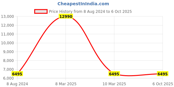 myntra.com Bugatti Mansaro Men Leather Formal Oxfords bugatti Price History Graph from 8 Aug 2024 to 5 Oct 2025