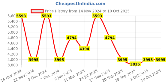myntra.com Bugatti Margo Men Leather Formal Derbys bugatti Price History Graph from 14 Nov 2024 to 10 Oct 2025